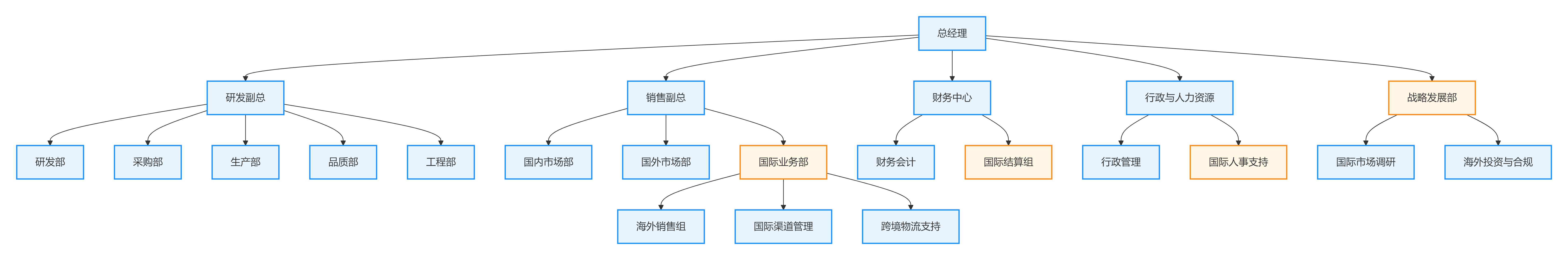 company structure