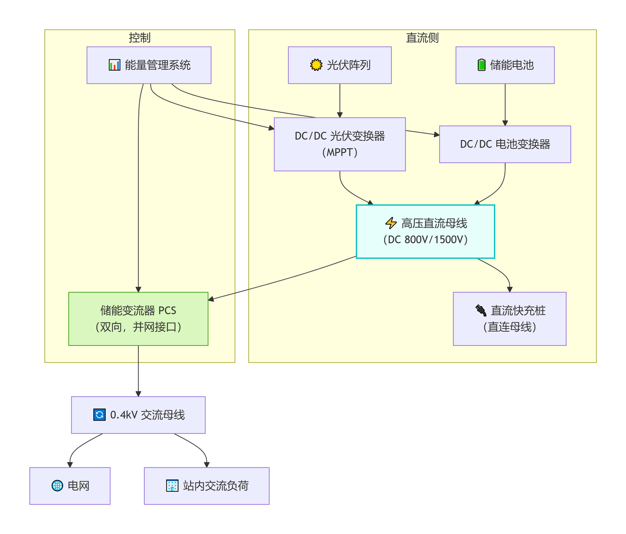共直流母線拓撲