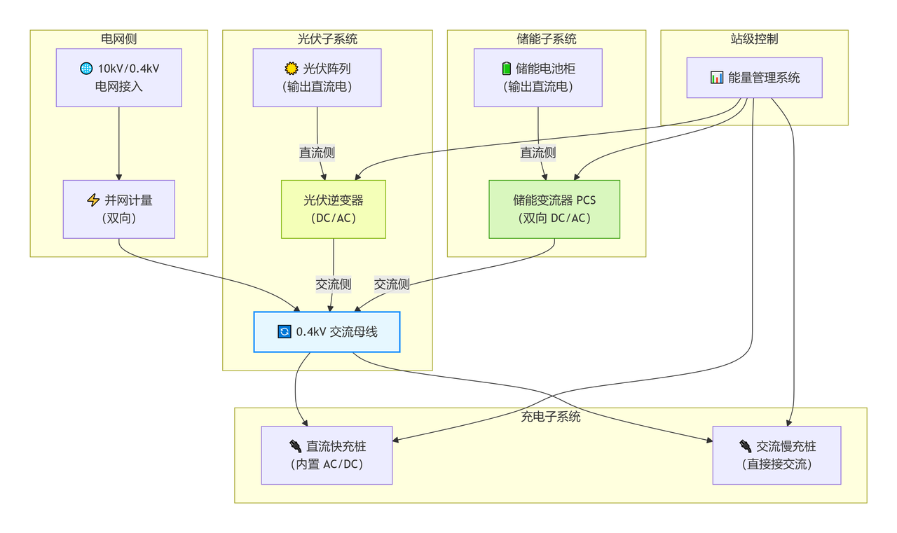 共交流母線拓撲
